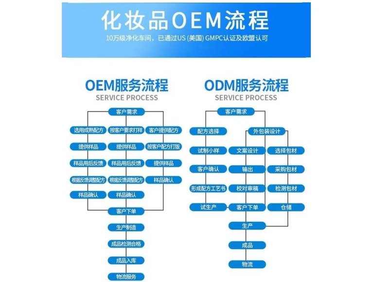 化妆品OEM行业：定制美妆新篇章